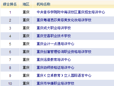 重庆培训机构排名