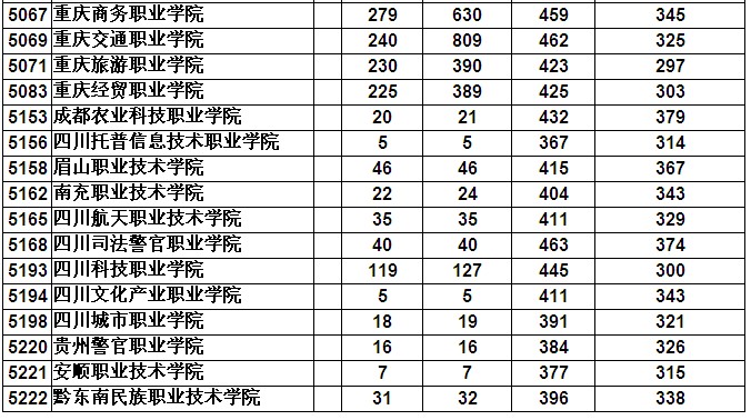 2017年重庆高考高职专科录取分数线(文科)