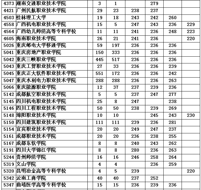 重庆专一文科各院校录取分数线收分四