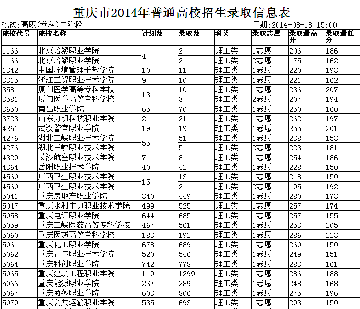 2015年重庆高考三本补录学校及专业(文科)