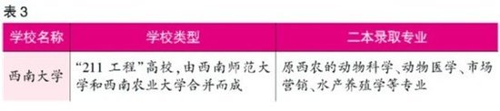 用二本分数上一本大学