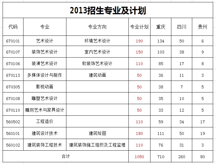 重庆艺术工程职业学院在重庆招生计划